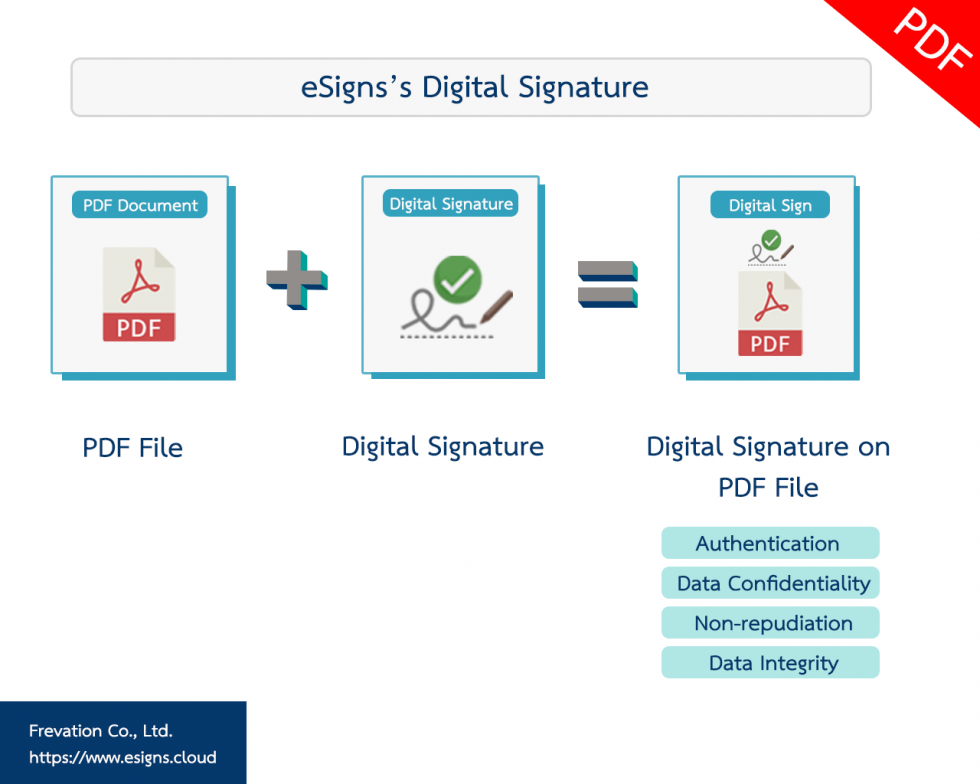 Digital Signature in term of the PDF file and the XML file.