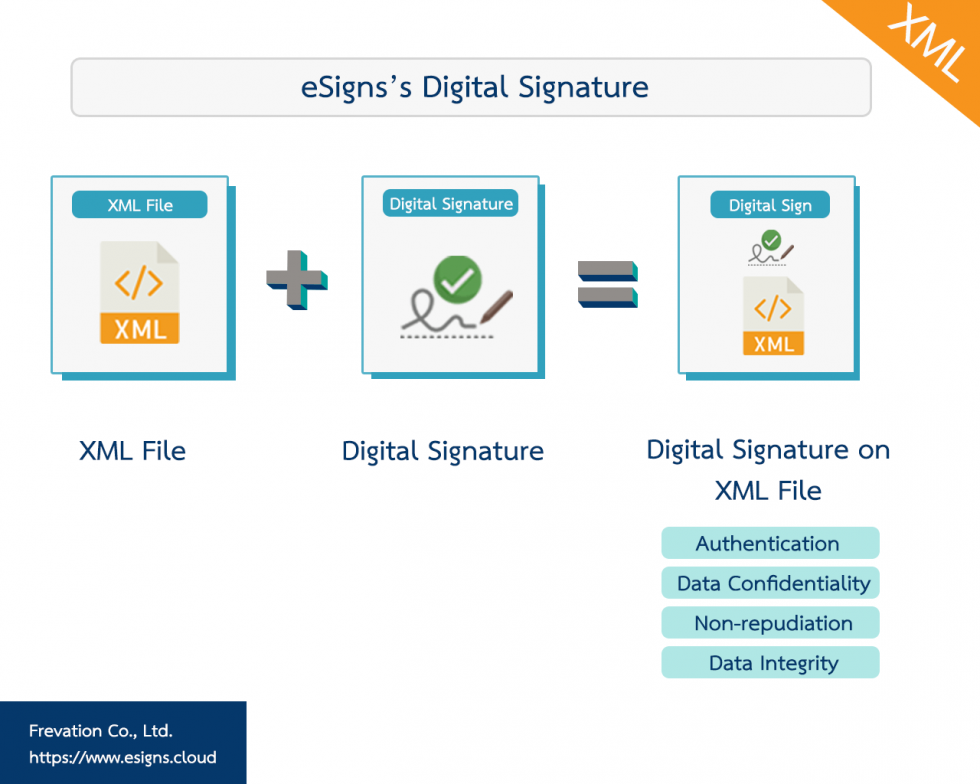 Digital Signature in term of the PDF file and the XML file.
