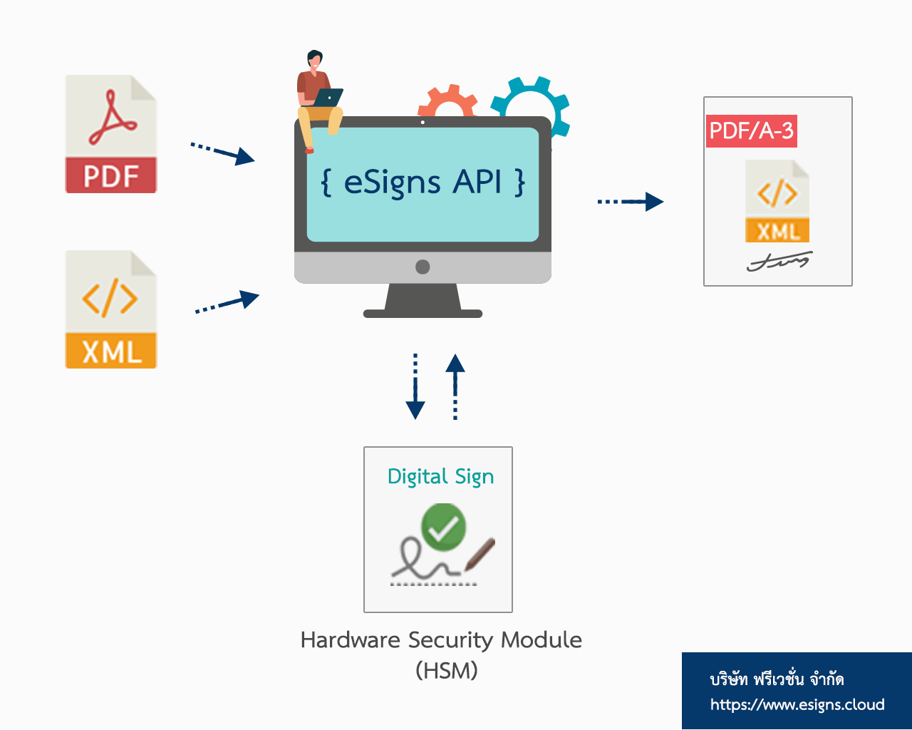 API ของ eSigns